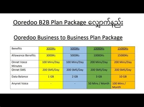 <b>Ooredoo</b> Myanmar: 3000 MMK, 4000 MMK, 5000 MMK, 7000 MMK, 12 500 MMK, 23 500 MMK & 45 000 MMK. . Ooredoo mpt b2b plan 2023